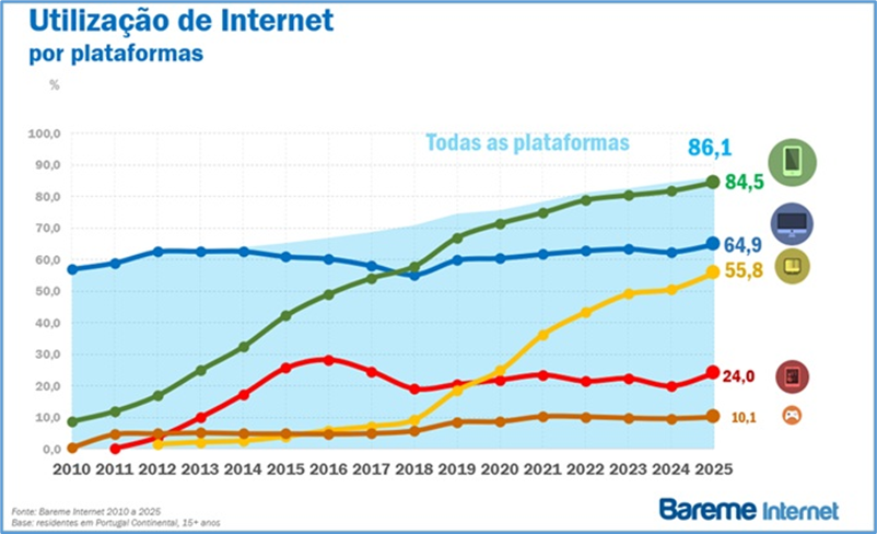 Pessoas entre 55 e 64 anos lideram crescimento na utilização de Internet em Portugal