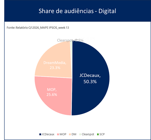 JCDecaux destaca liderança em formatos específicos do OOH dentro do Street e no Digital, segundo dados da IPSOS APEME