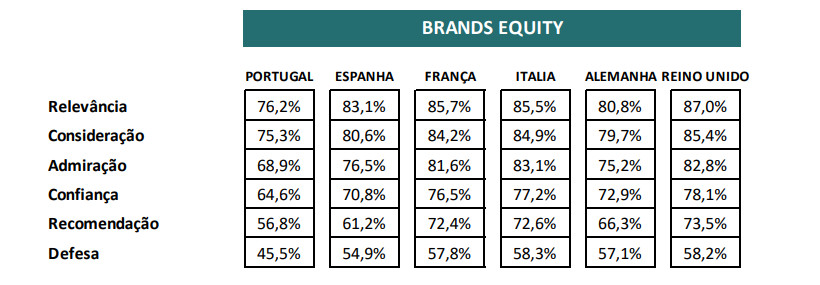 “Força das Marcas” em Portugal regista valores abaixo dos principais países europeus