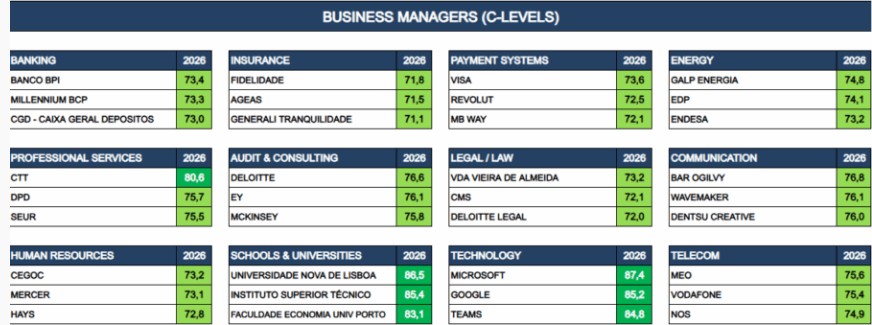 Quais são as marcas portuguesas mais relevantes de cada setor em 2025?