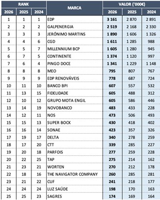 EDP continua a liderar ranking das marcas portuguesas mais valiosas em 2026