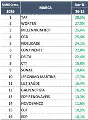 EDP continua a liderar ranking das marcas portuguesas mais valiosas em 2026