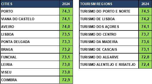 Sabe quais são as cidades e regiões de Portugal mais reputadas? 
