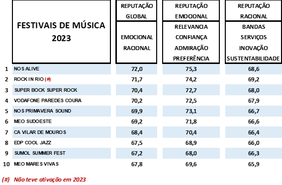 NOS ALIVE é o evento com melhor reputação global