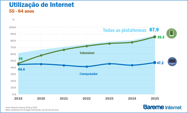 Pessoas entre 55 e 64 anos lideram crescimento na utilização de Internet em Portugal