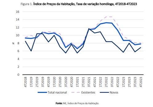 Há sete anos que não se vendiam tão poucos imóveis 