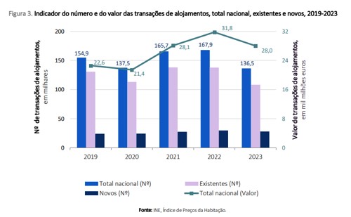 Há sete anos que não se vendiam tão poucos imóveis 