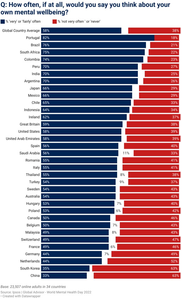 Portugueses são os que mais se preocupam com a saúde mental 