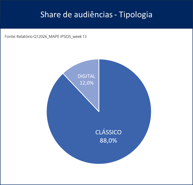 JCDecaux destaca liderança em formatos específicos do OOH dentro do Street e no Digital, segundo dados da IPSOS APEME