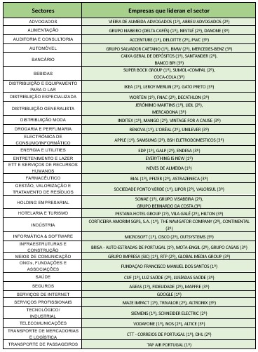 Grupo Nabeiro, IKEA e EDP lideram ranking das empresas mais responsáveis de Portugal