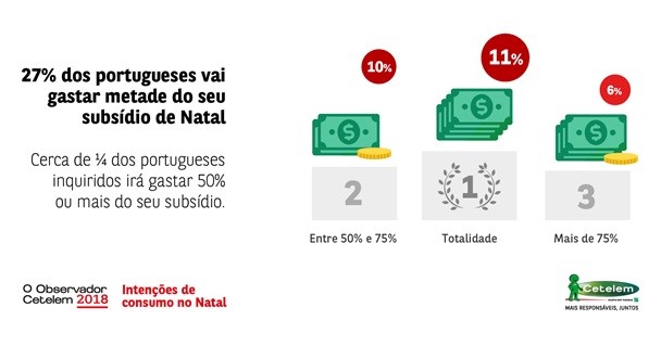 27% dos portugueses vão gastar pelo menos metade do subsídio
