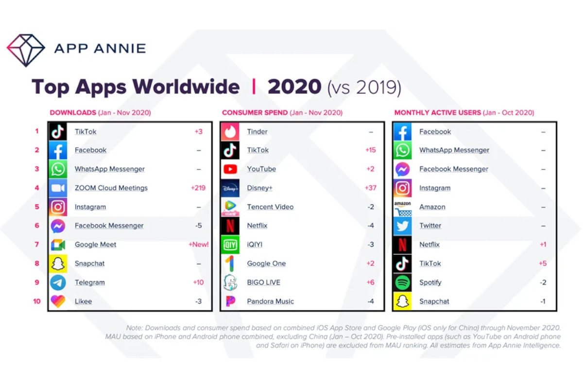Qual foi a app mais descarregada em 2020?