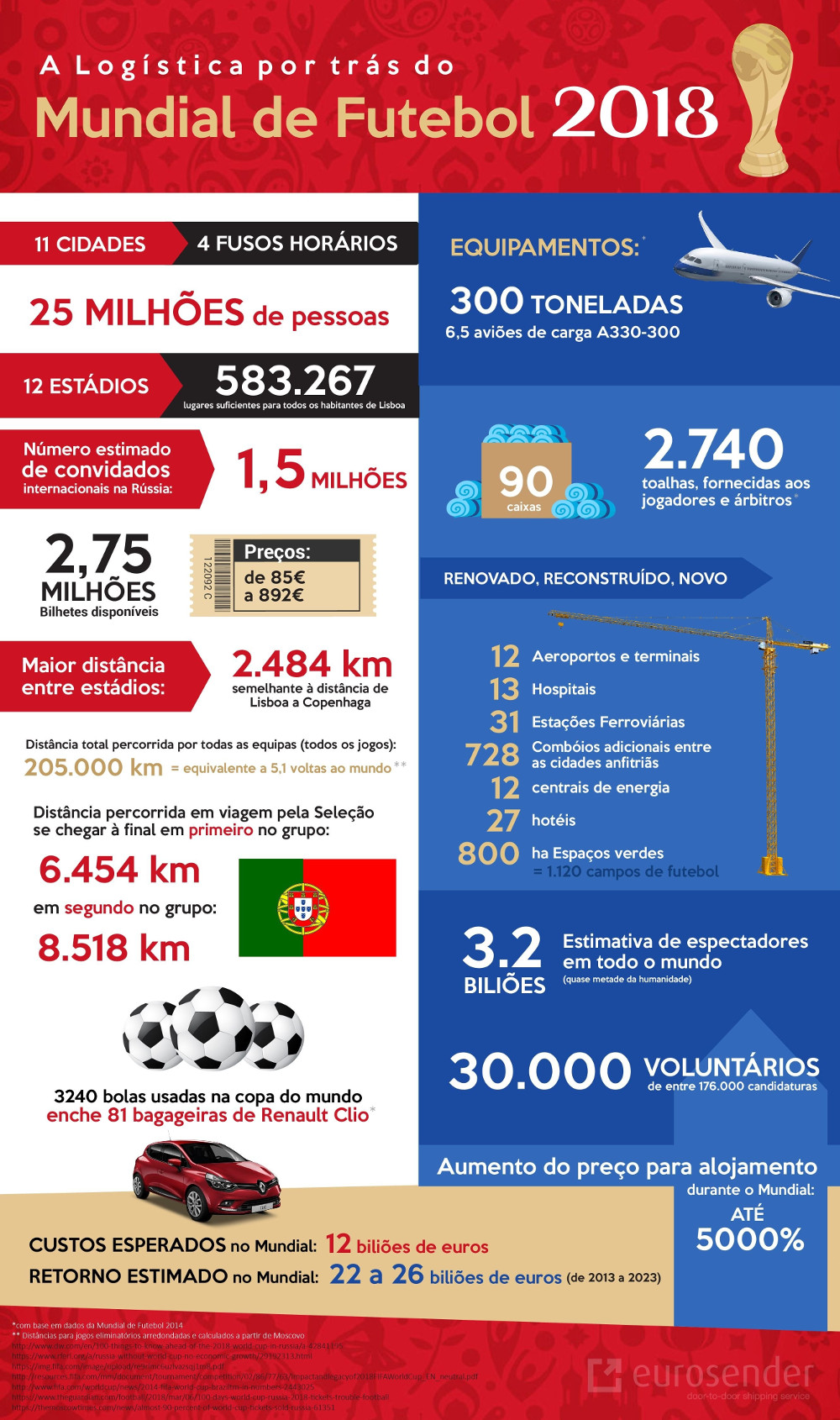 Tem noção da logística por trás do Mundial?