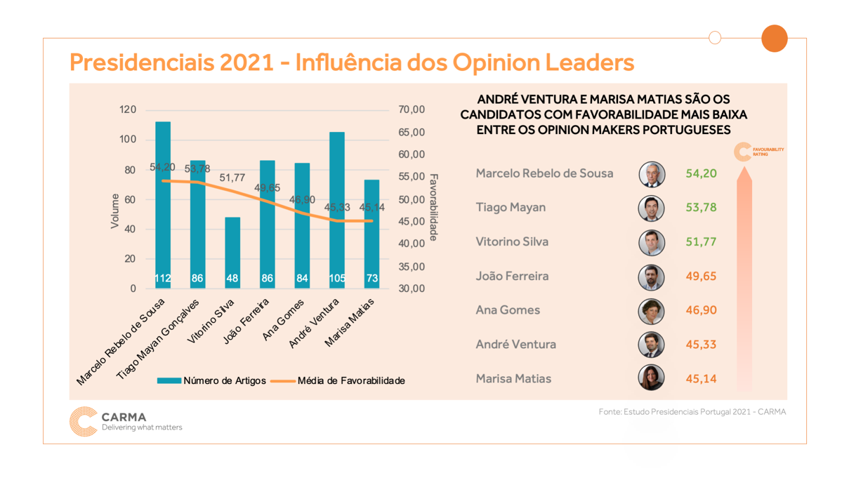 Quais os candidatos a Presidente com maior e menor favorabilidade mediática?