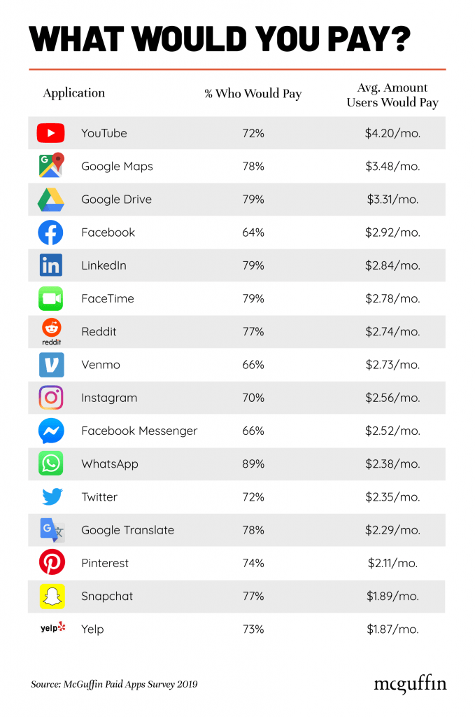 Quanto era capaz de pagar pelas suas apps favoritas?