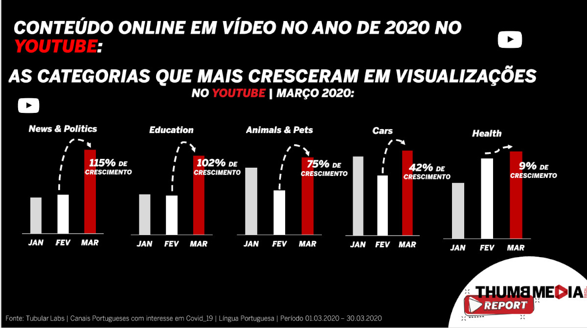 Meios de comunicação social portugueses têm “gap” no YouTube