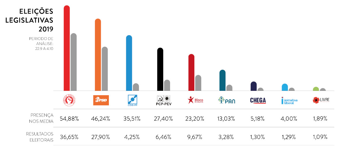 Legislativas 2019: Cruzando o mediatismo das marcas partidárias com os resultados eleitorais