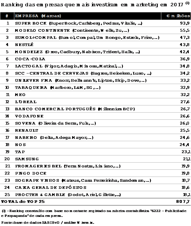 As empresas que mais investiram em publicidade em 2017
