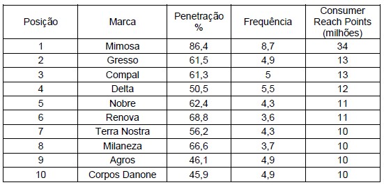 Sabe quais são as marcas mais escolhidas em Portugal?