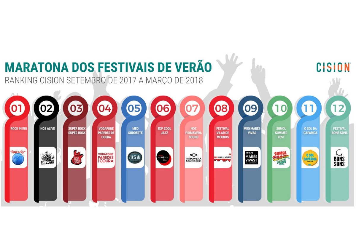 Rock in Rio e NOS Alive lideram a “Maratona dos Festivais de Verão”
