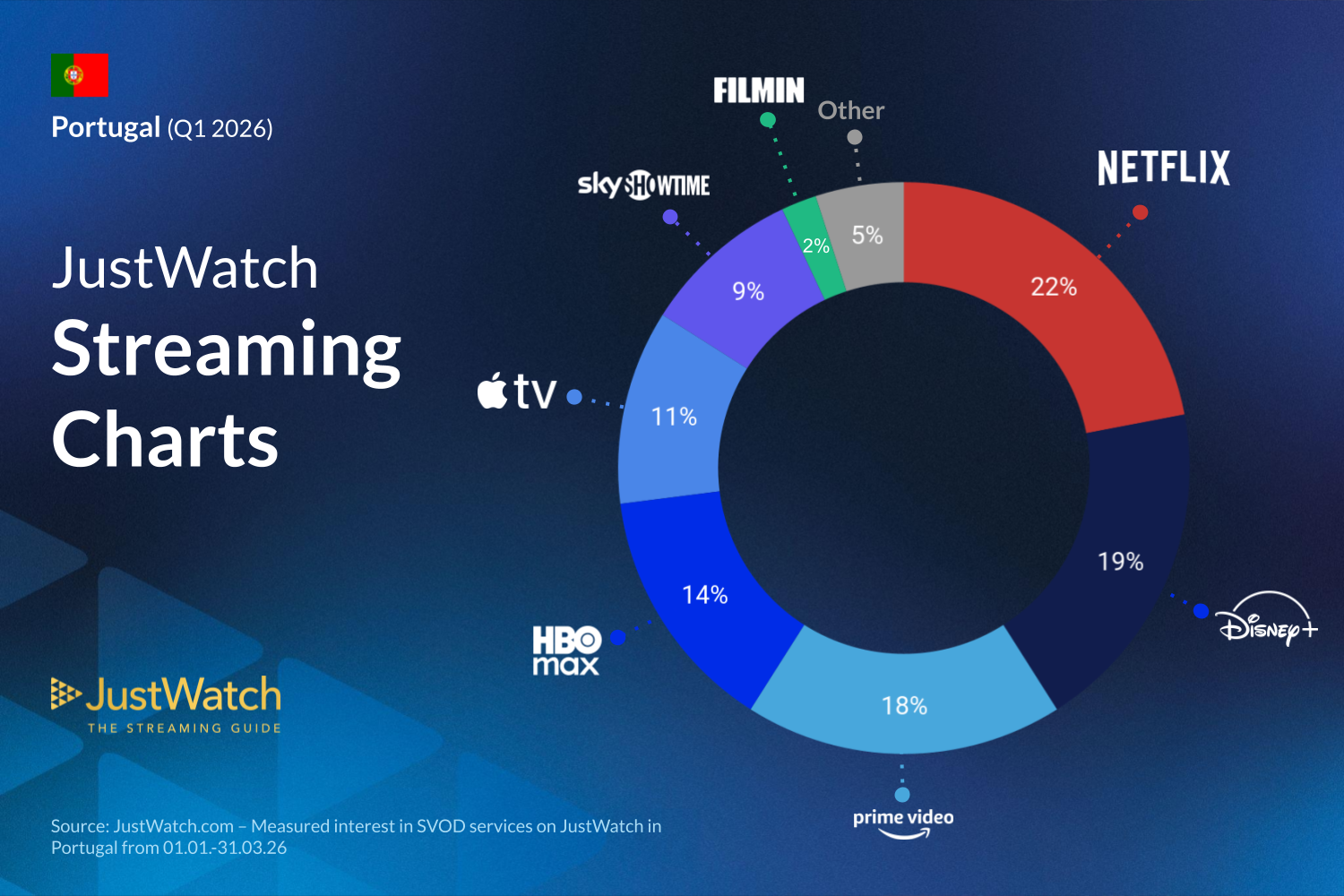 Netflix lidera streaming em Portugal no 1.º trimestre de 2026, mas rivais crescem