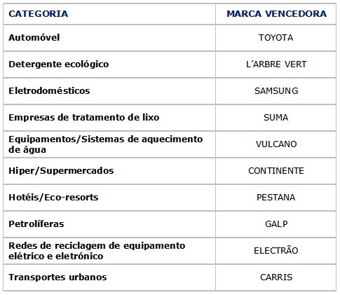 Estas são as 10 “Marcas de Confiança Ambiente” 2021