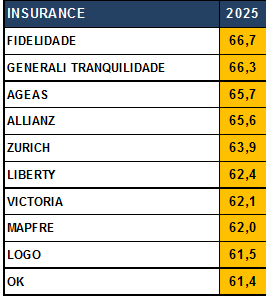 Fidelidade é a seguradora com melhor reputação em Portugal