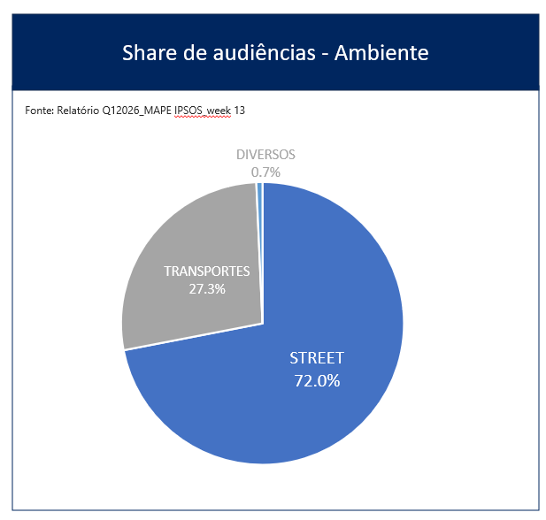 JCDecaux destaca liderança em formatos específicos do OOH dentro do Street e no Digital, segundo dados da IPSOS APEME