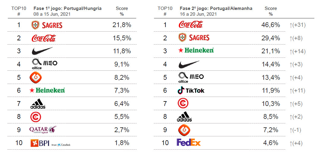 Coca-Cola em primeiro lugar no ranking das marcas patrocinadoras do Euro 2020