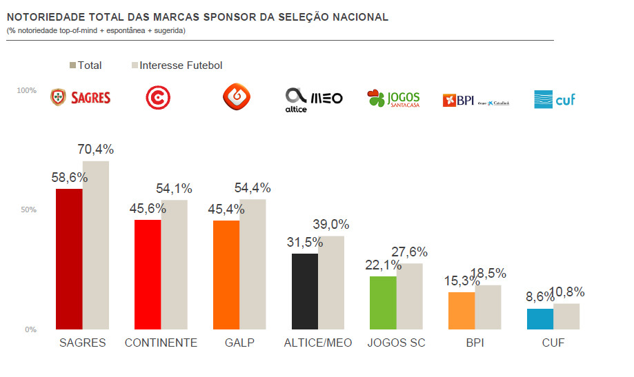 Coca-Cola em primeiro lugar no ranking das marcas patrocinadoras do Euro 2020
