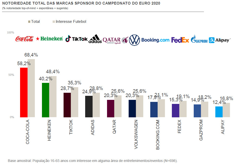 Coca-Cola em primeiro lugar no ranking das marcas patrocinadoras do Euro 2020