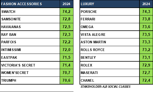 Quais as marcas do setor do luxo, acessórios e moda com melhor reputação? 