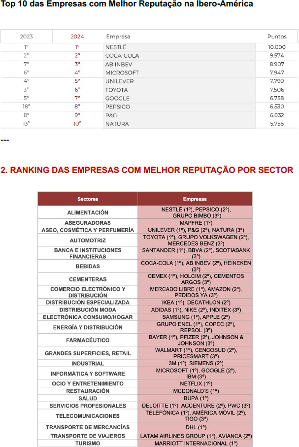 Nestlé e Coca-Cola entre as empresas com melhor reputação Ibero-América