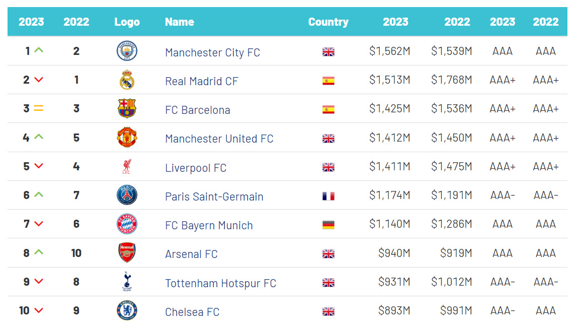 Manchester City é o clube mais valioso do mundo