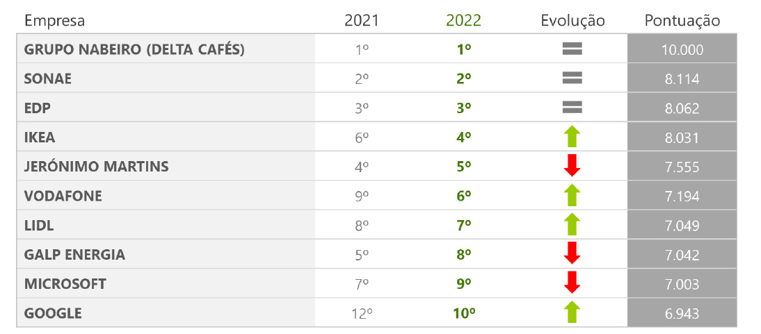Estas são as empresas mais responsáveis em Portugal