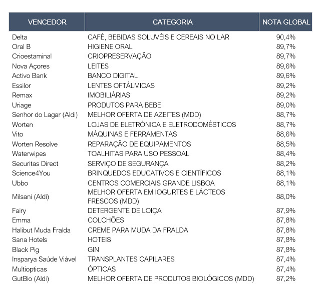 Estas são as 25 melhores marcas portuguesas no mercado 