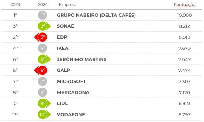 Grupo Nabeiro-Delta Cafés, Sonae e EDP são as empresas com melhor reputação em Portugal