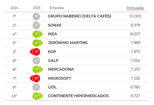 Grupo Nabeiro, Sonae e IKEA lideram ranking das empresas com melhor reputação em 2025