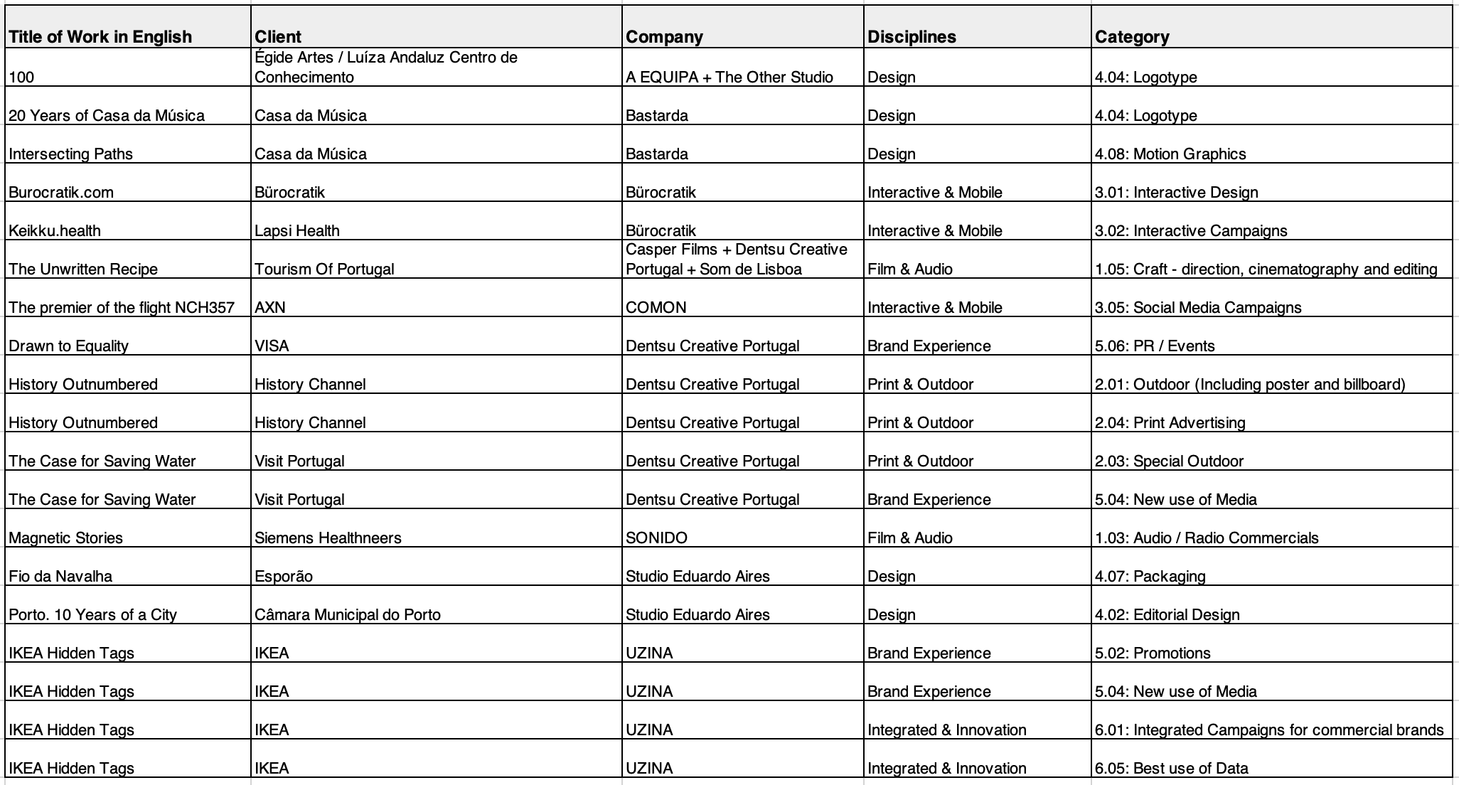 2025 Portugal está entre os finalistas dos ADCE Awards