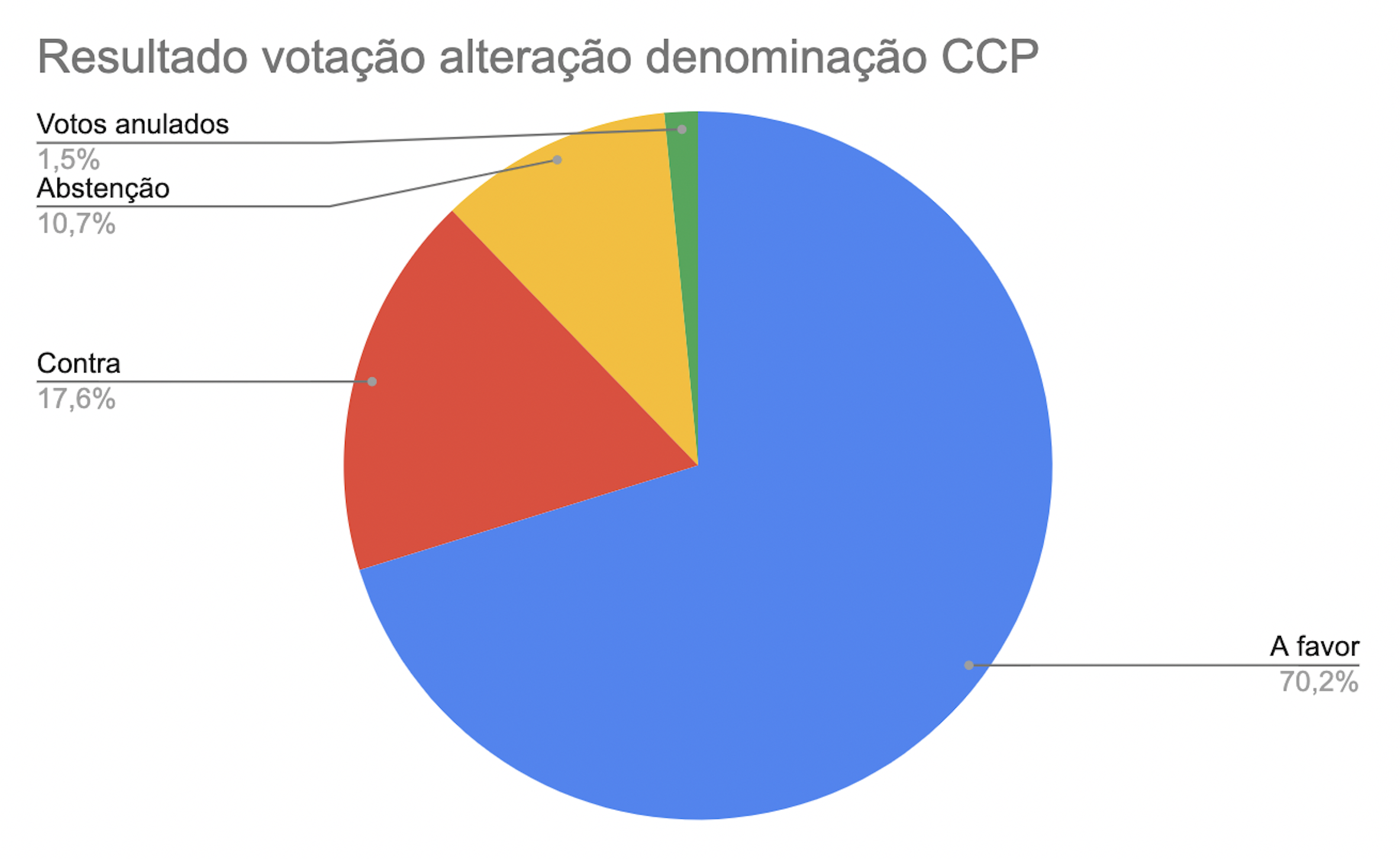 2023 Já são conhecidos os resultados da votação para a alteração da denominação do Clube