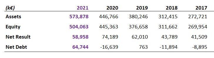 2021 - Financials