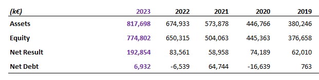 2023 - Financials